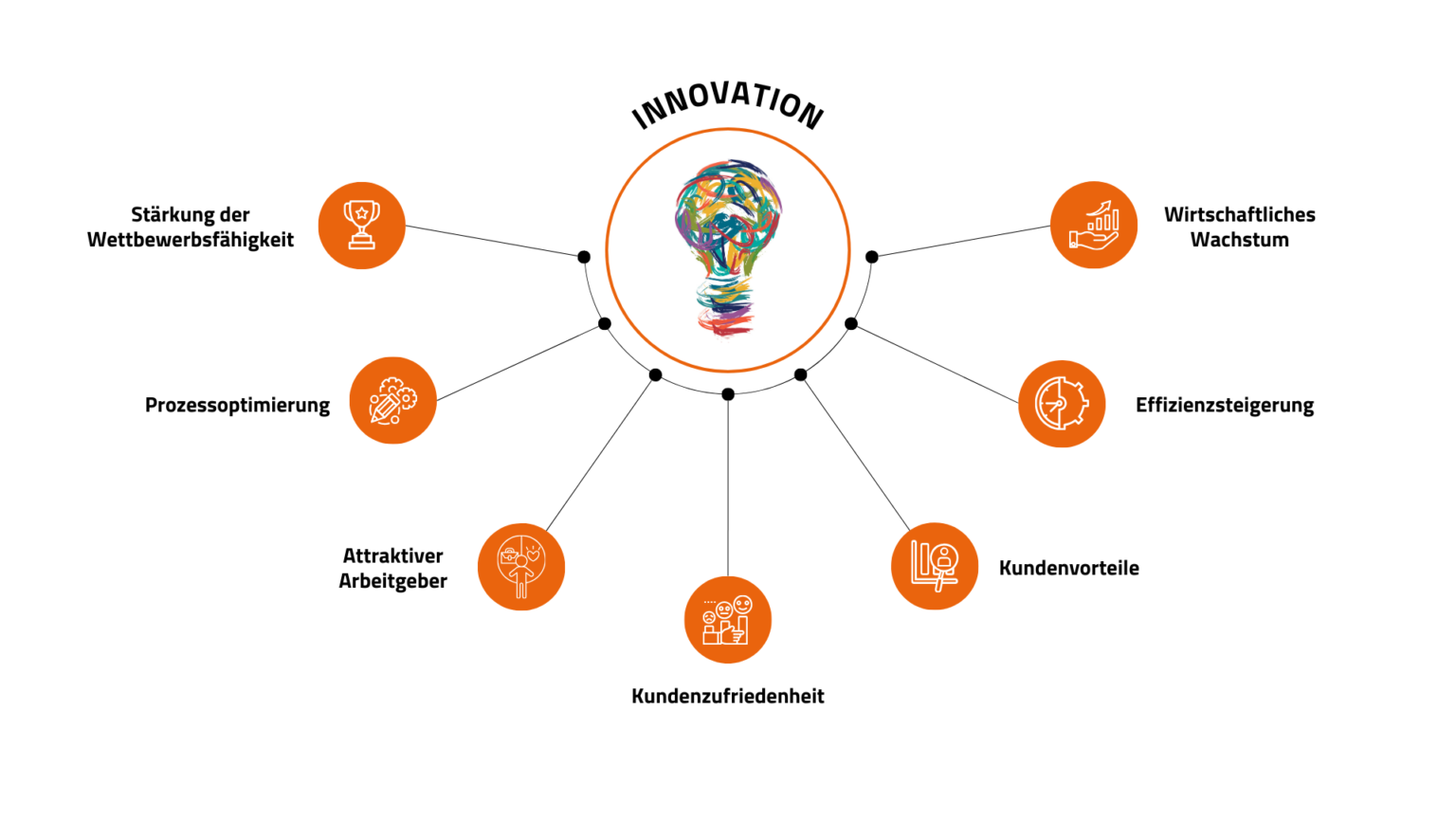 Innovation bei GIGANT